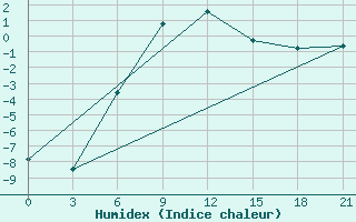 Courbe de l'humidex pour Izhevsk