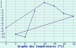 Courbe de tempratures pour Kirovohrad