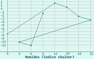 Courbe de l'humidex pour Kirovohrad