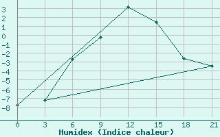 Courbe de l'humidex pour Pinega