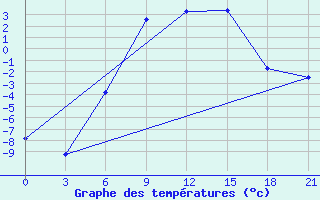 Courbe de tempratures pour Kingisepp