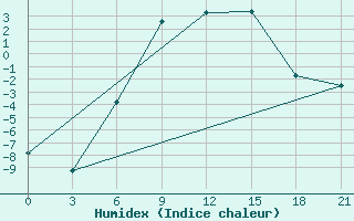 Courbe de l'humidex pour Kingisepp