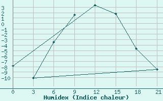 Courbe de l'humidex pour Shirokiy Priluk