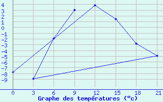 Courbe de tempratures pour Novoannenskij