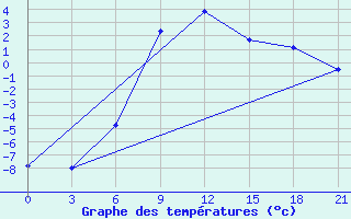 Courbe de tempratures pour Petrokrepost