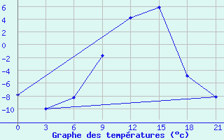 Courbe de tempratures pour Emeck