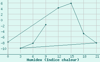 Courbe de l'humidex pour Emeck