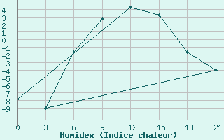 Courbe de l'humidex pour Aparan