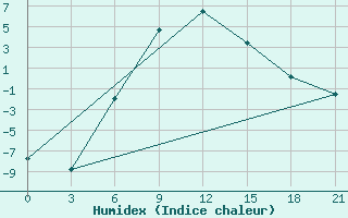 Courbe de l'humidex pour Sar'Ja