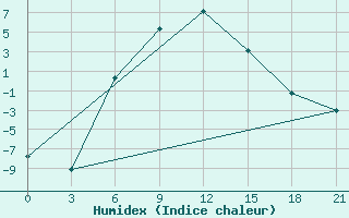 Courbe de l'humidex pour Izhevsk