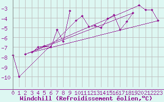 Courbe du refroidissement olien pour Reykjavik