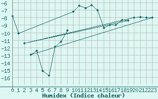 Courbe de l'humidex pour Ulrichen
