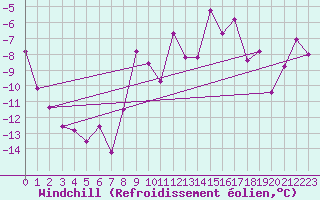 Courbe du refroidissement olien pour Obergurgl