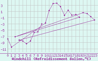 Courbe du refroidissement olien pour Ramsau / Dachstein