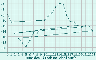 Courbe de l'humidex pour La Brvine (Sw)