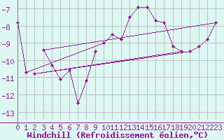 Courbe du refroidissement olien pour Villacher Alpe