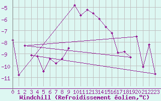 Courbe du refroidissement olien pour Lienz