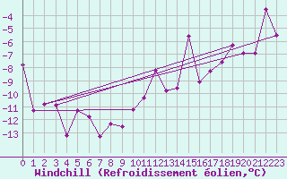 Courbe du refroidissement olien pour Ischgl / Idalpe