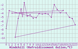 Courbe du refroidissement olien pour Berlevag