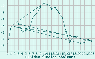 Courbe de l'humidex pour Berlevag