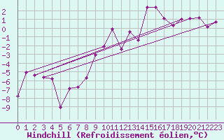 Courbe du refroidissement olien pour Egolzwil