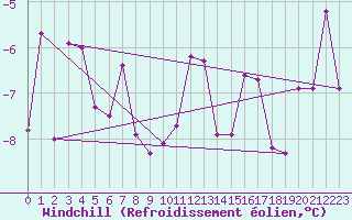 Courbe du refroidissement olien pour Mont-Rigi (Be)