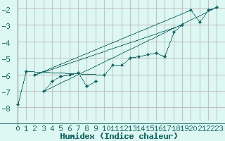 Courbe de l'humidex pour Gornergrat