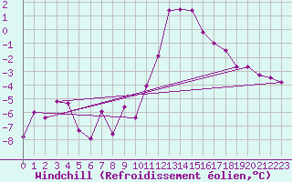 Courbe du refroidissement olien pour Courtelary