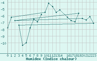 Courbe de l'humidex pour Skabu-Storslaen