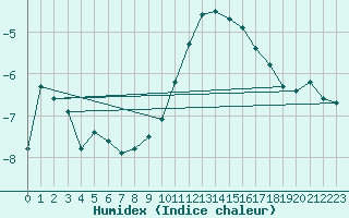 Courbe de l'humidex pour Spa - La Sauvenire (Be)