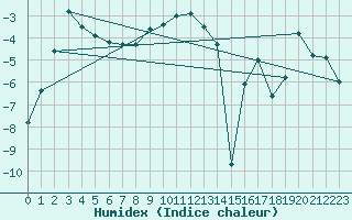 Courbe de l'humidex pour Hemling