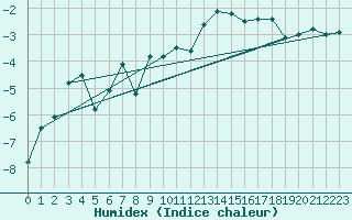 Courbe de l'humidex pour Laegern