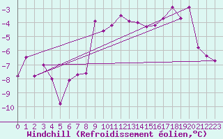 Courbe du refroidissement olien pour Stora Sjoefallet