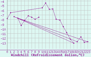 Courbe du refroidissement olien pour Guetsch