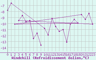 Courbe du refroidissement olien pour Lomnicky Stit