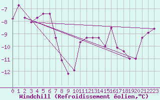Courbe du refroidissement olien pour Grimsel Hospiz