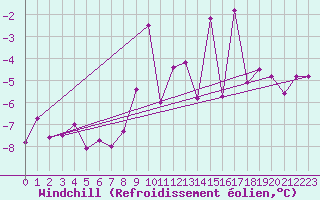 Courbe du refroidissement olien pour Les Attelas