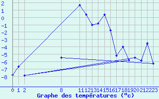 Courbe de tempratures pour Arcalis (And)