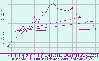 Courbe du refroidissement olien pour Fredrika