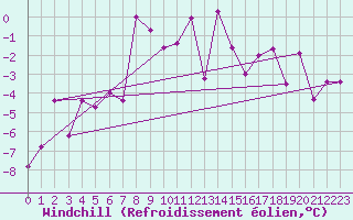 Courbe du refroidissement olien pour Moenichkirchen
