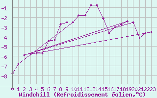 Courbe du refroidissement olien pour Corugea