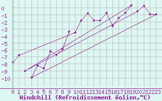 Courbe du refroidissement olien pour Andermatt