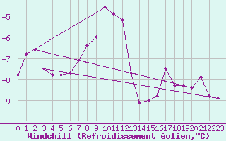 Courbe du refroidissement olien pour Grand Saint Bernard (Sw)