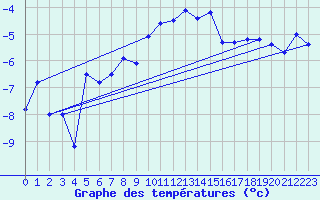 Courbe de tempratures pour Naluns / Schlivera