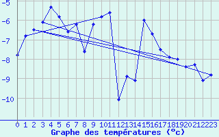 Courbe de tempratures pour Pilatus