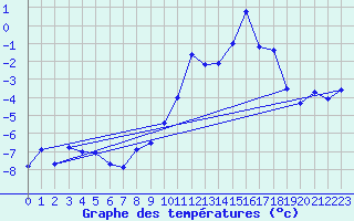 Courbe de tempratures pour Napf (Sw)