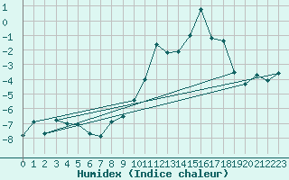 Courbe de l'humidex pour Napf (Sw)