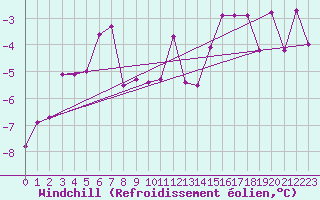 Courbe du refroidissement olien pour Calafat
