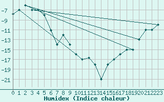 Courbe de l'humidex pour Fairbanks, Fairbanks International Airport