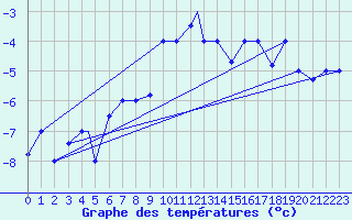 Courbe de tempratures pour Kars